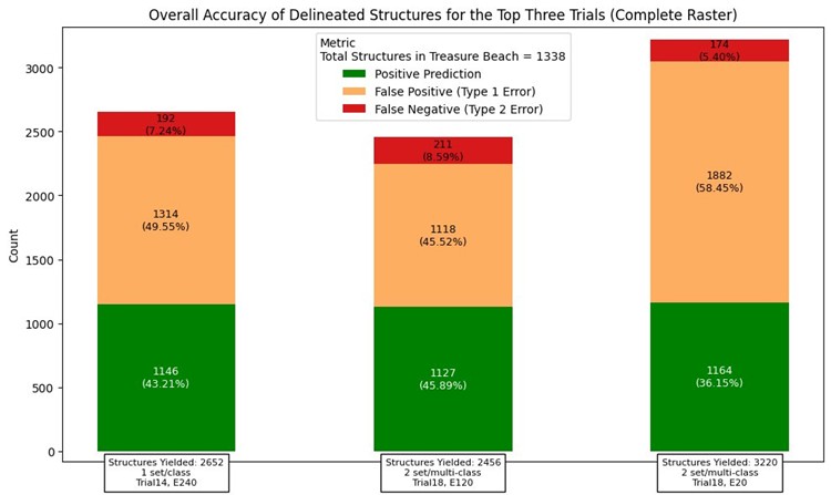 Summary of model performance